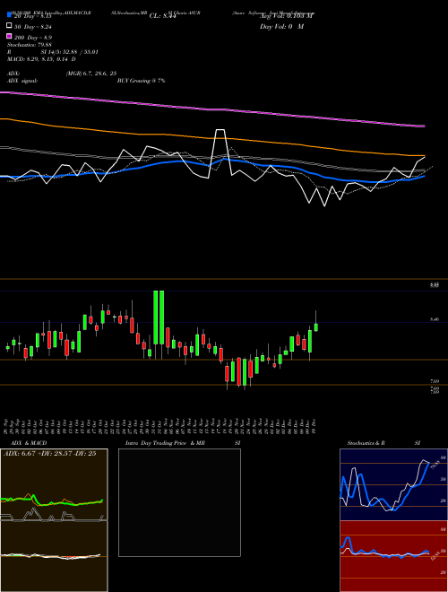 Asure Software Inc ASUR Support Resistance charts Asure Software Inc ASUR USA