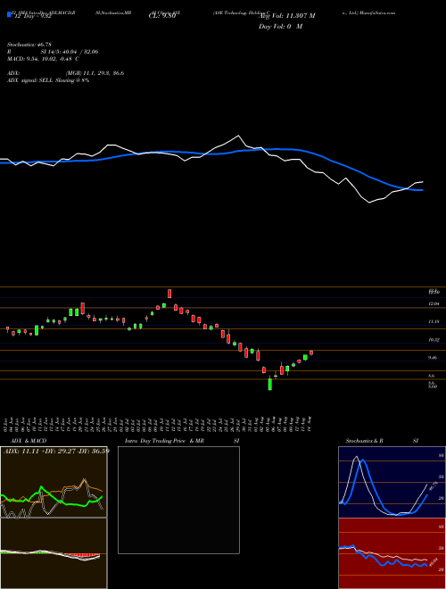 Chart Ase Technology (ASX)  Technical (Analysis) Reports Ase Technology [