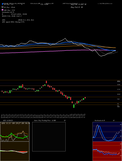 ASE Technology Holding Co., Ltd. ASX Support Resistance charts ASE Technology Holding Co., Ltd. ASX USA