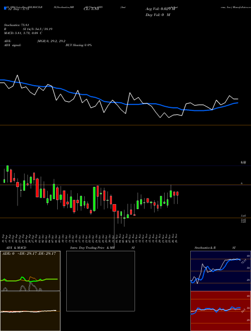 Chart Amtech Systems (ASYS)  Technical (Analysis) Reports Amtech Systems [