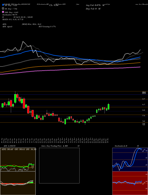 Amtech Systems, Inc. ASYS Support Resistance charts Amtech Systems, Inc. ASYS USA