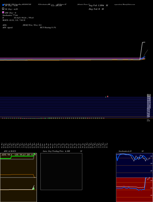 Atlantic Power Corporation AT Support Resistance charts Atlantic Power Corporation AT USA