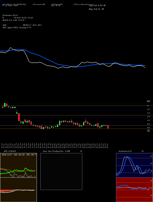 Chart Ata Inc (ATAI)  Technical (Analysis) Reports Ata Inc [
