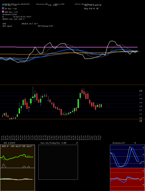 ATA Inc. ATAI Support Resistance charts ATA Inc. ATAI USA