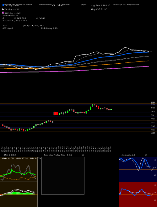 Alphatec Holdings, Inc. ATEC Support Resistance charts Alphatec Holdings, Inc. ATEC USA