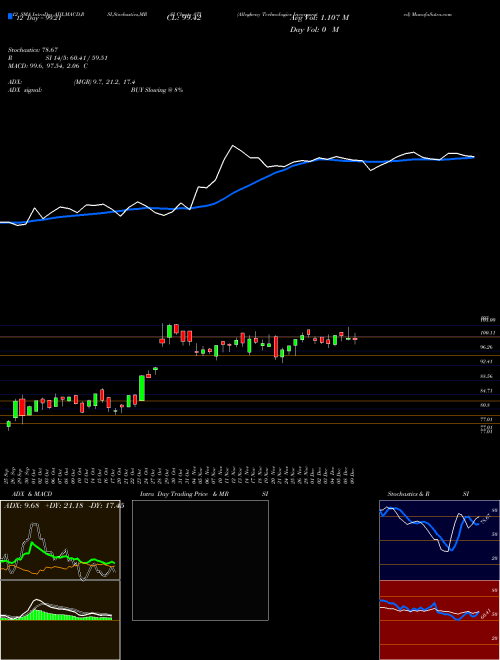 Chart Allegheny Technologies (ATI)  Technical (Analysis) Reports Allegheny Technologies [