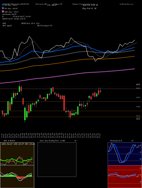 Allegheny Technologies Incorporated ATI Support Resistance charts Allegheny Technologies Incorporated ATI USA