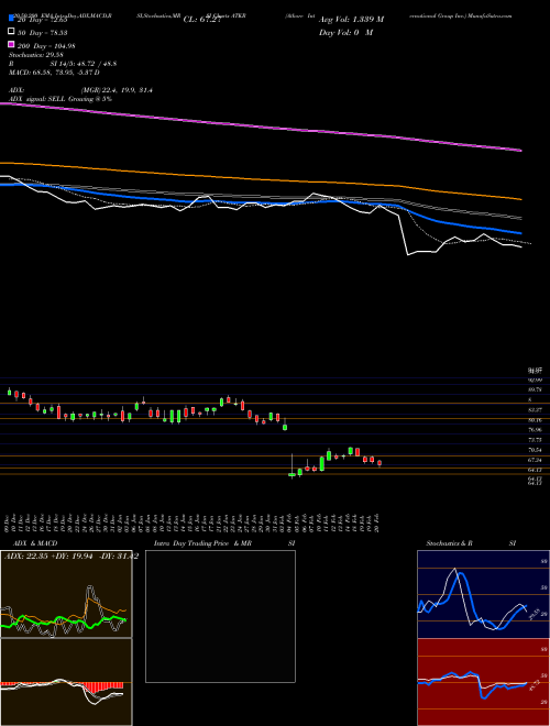 Atkore International Group Inc. ATKR Support Resistance charts Atkore International Group Inc. ATKR USA