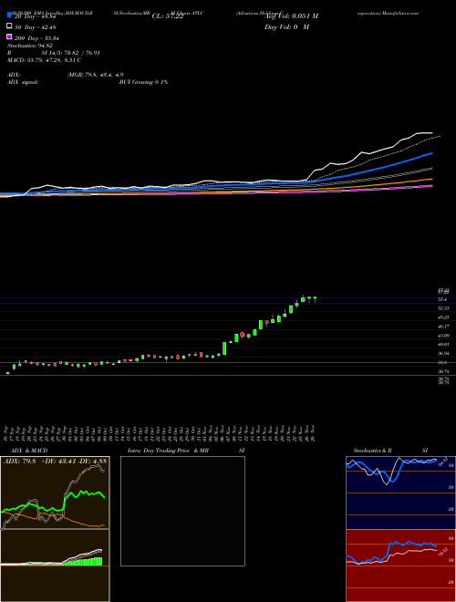 Atlanticus Holdings Corporation ATLC Support Resistance charts Atlanticus Holdings Corporation ATLC USA