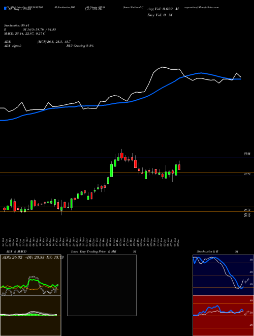 Chart Ames National (ATLO)  Technical (Analysis) Reports Ames National [