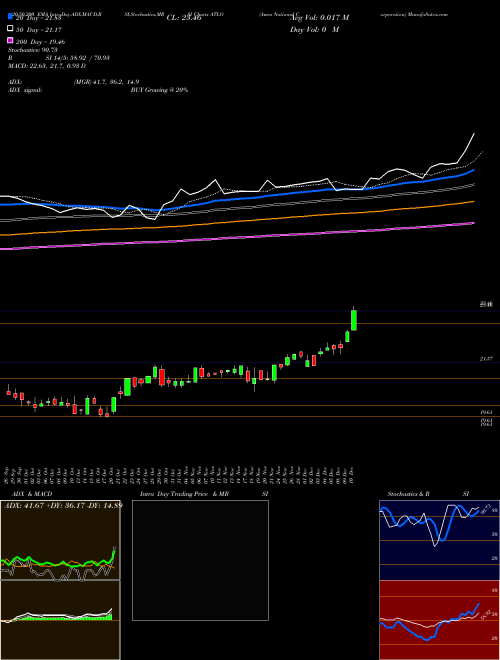Ames National Corporation ATLO Support Resistance charts Ames National Corporation ATLO USA