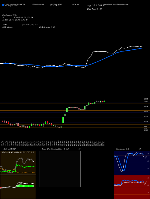 Chart Atn International (ATNI)  Technical (Analysis) Reports Atn International [