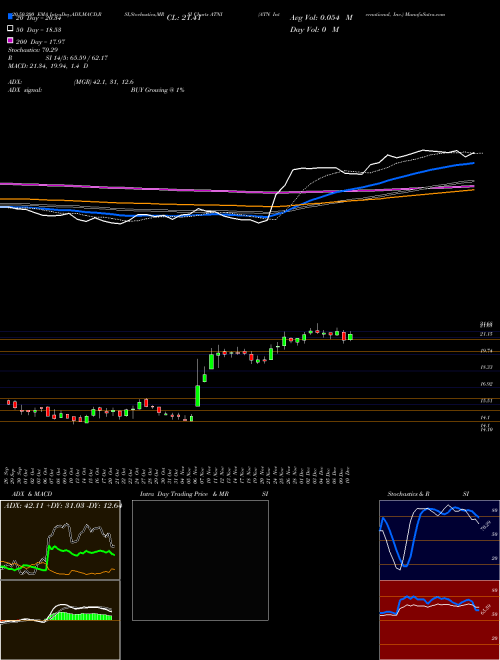 ATN International, Inc. ATNI Support Resistance charts ATN International, Inc. ATNI USA