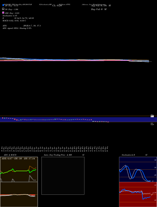 Athenex, Inc. ATNX Support Resistance charts Athenex, Inc. ATNX USA