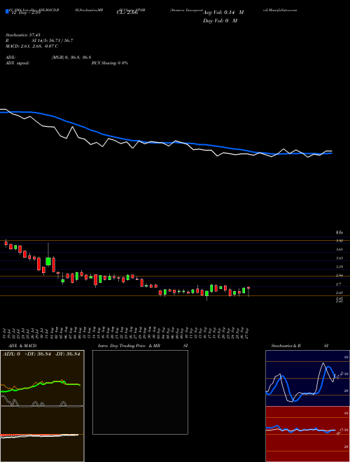 Chart Atomera Incorporated (ATOM)  Technical (Analysis) Reports Atomera Incorporated [