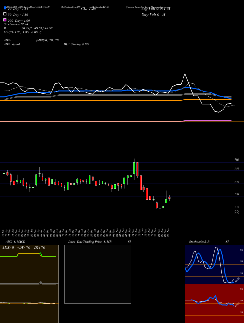 Atossa Genetics Inc. ATOS Support Resistance charts Atossa Genetics Inc. ATOS USA