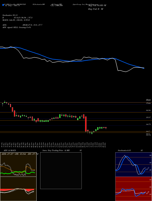 Chart Aptargroup Inc (ATR)  Technical (Analysis) Reports Aptargroup Inc [