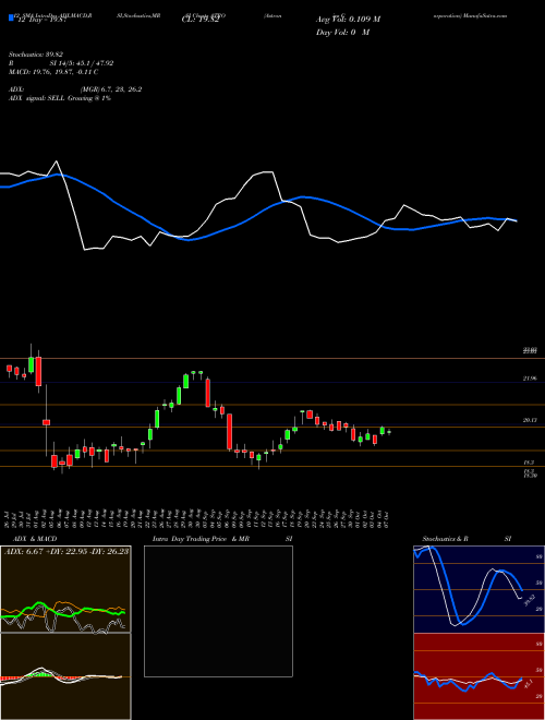 Chart Astronics Corporation (ATRO)  Technical (Analysis) Reports Astronics Corporation [