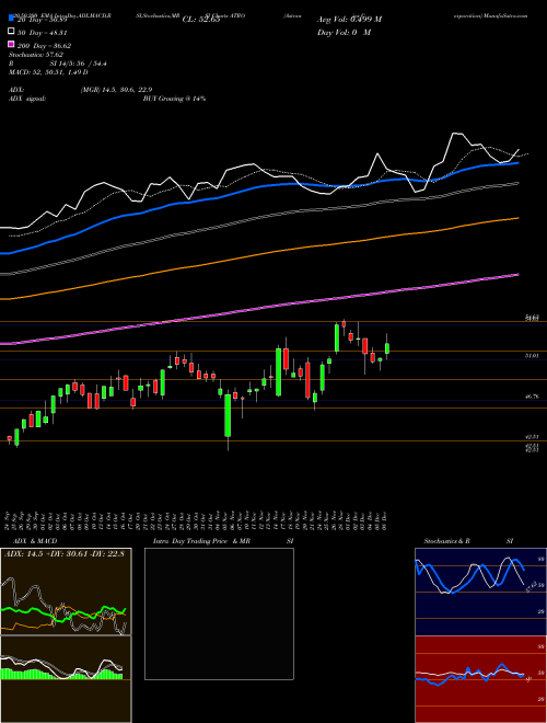Astronics Corporation ATRO Support Resistance charts Astronics Corporation ATRO USA