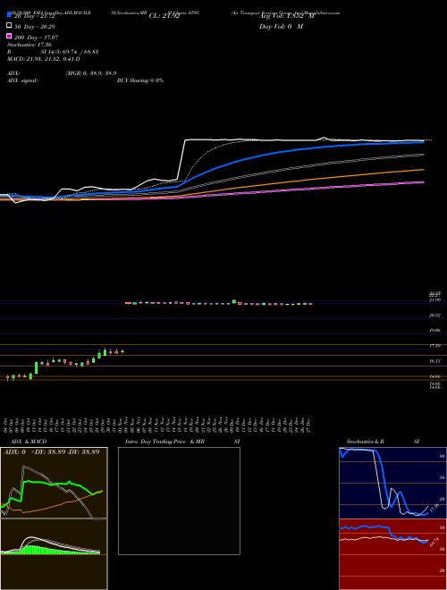 Air Transport Services Group, Inc ATSG Support Resistance charts Air Transport Services Group, Inc ATSG USA