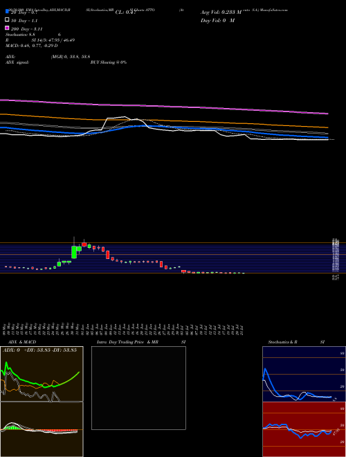 Atento S.A. ATTO Support Resistance charts Atento S.A. ATTO USA