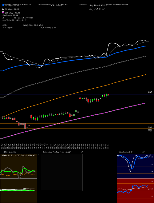 Activision Blizzard, Inc ATVI Support Resistance charts Activision Blizzard, Inc ATVI USA