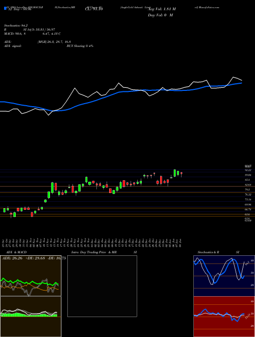 Chart Anglogold Ashanti (AU)  Technical (Analysis) Reports Anglogold Ashanti [