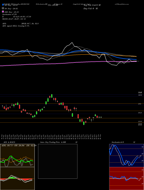 AngloGold Ashanti Limited AU Support Resistance charts AngloGold Ashanti Limited AU USA