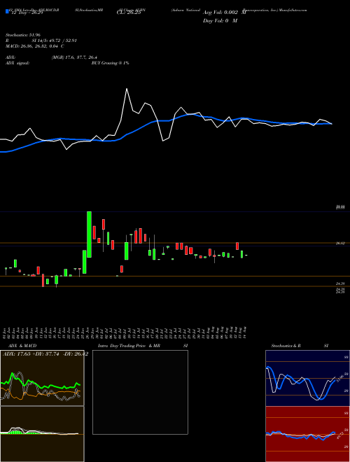 Chart Auburn National (AUBN)  Technical (Analysis) Reports Auburn National [