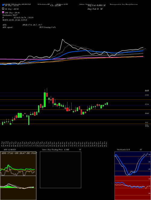 Auburn National Bancorporation, Inc. AUBN Support Resistance charts Auburn National Bancorporation, Inc. AUBN USA
