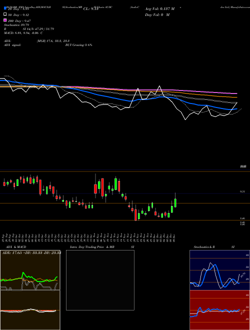 AudioCodes Ltd. AUDC Support Resistance charts AudioCodes Ltd. AUDC USA