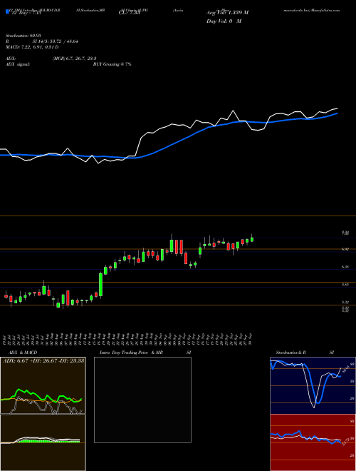 Chart Aurinia Pharmaceuticals (AUPH)  Technical (Analysis) Reports Aurinia Pharmaceuticals [