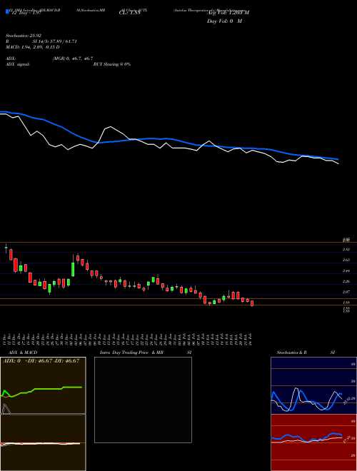 Chart Autolus Therapeutics (AUTL)  Technical (Analysis) Reports Autolus Therapeutics [