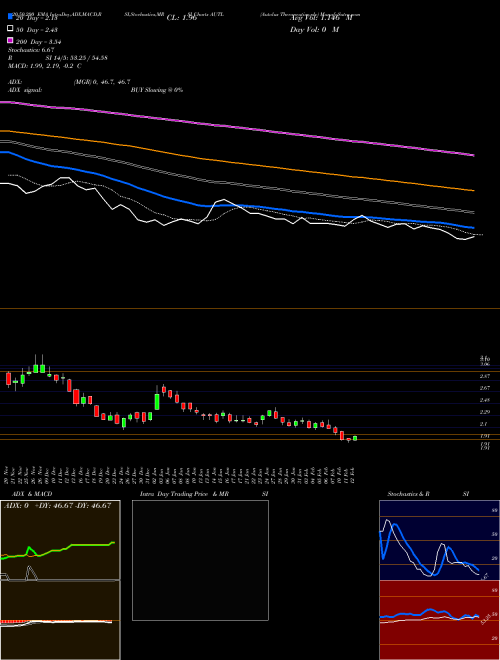 Autolus Therapeutics Plc AUTL Support Resistance charts Autolus Therapeutics Plc AUTL USA