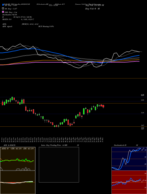 Yamana Gold Inc. AUY Support Resistance charts Yamana Gold Inc. AUY USA