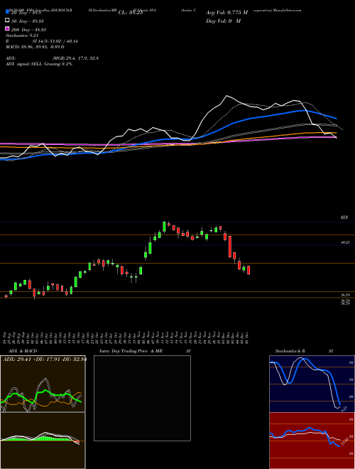 Avista Corporation AVA Support Resistance charts Avista Corporation AVA USA