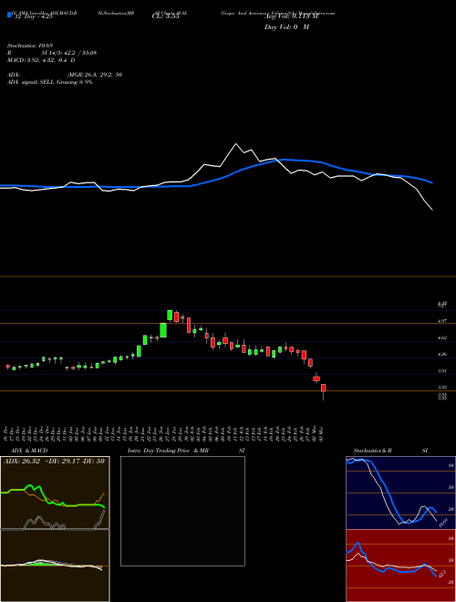 Chart Grupo Aval (AVAL)  Technical (Analysis) Reports Grupo Aval [