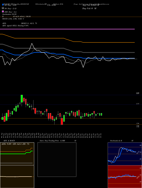 Grupo Aval Acciones Y Valores S.A. AVAL Support Resistance charts Grupo Aval Acciones Y Valores S.A. AVAL USA