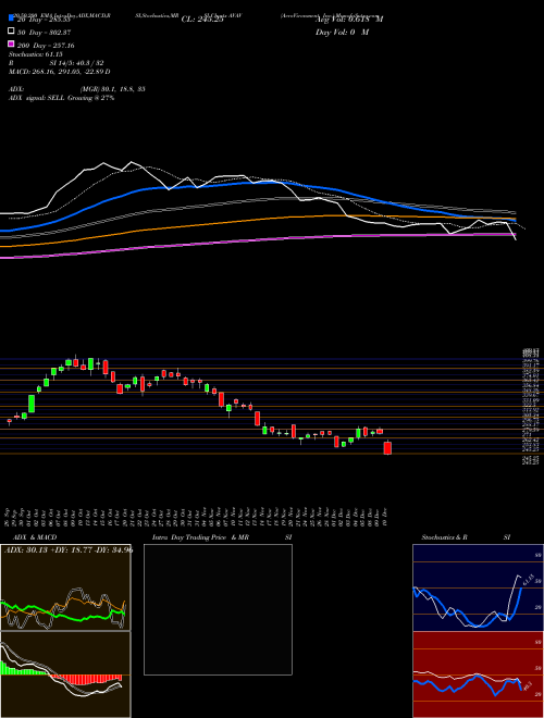 AeroVironment, Inc. AVAV Support Resistance charts AeroVironment, Inc. AVAV USA