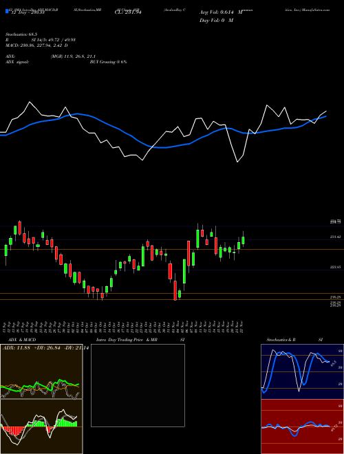 Chart Avalonbay Communities (AVB)  Technical (Analysis) Reports Avalonbay Communities [