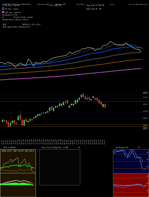 AvalonBay Communities, Inc. AVB Support Resistance charts AvalonBay Communities, Inc. AVB USA