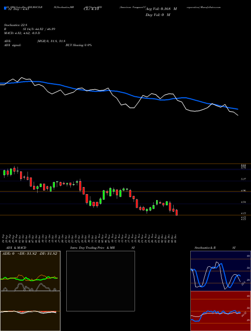 Chart American Vanguard (AVD)  Technical (Analysis) Reports American Vanguard [