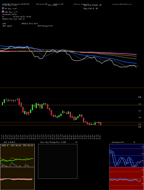 American Vanguard Corporation AVD Support Resistance charts American Vanguard Corporation AVD USA