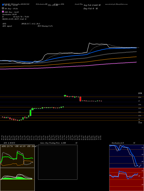 Avadel Pharmaceuticals Plc AVDL Support Resistance charts Avadel Pharmaceuticals Plc AVDL USA