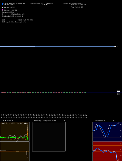 Avalara, Inc. AVLR Support Resistance charts Avalara, Inc. AVLR USA
