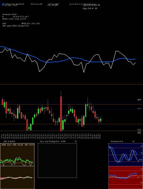 Chart Avanos Medical (AVNS)  Technical (Analysis) Reports Avanos Medical [
