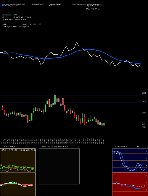 Chart Aviat Networks (AVNW)  Technical (Analysis) Reports Aviat Networks [