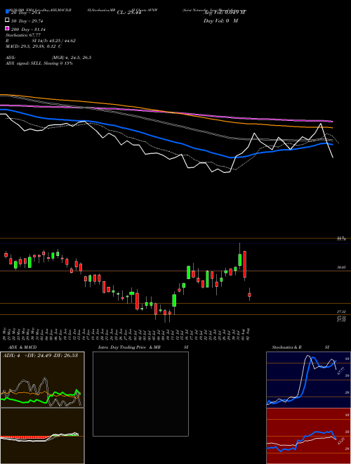 Aviat Networks, Inc. AVNW Support Resistance charts Aviat Networks, Inc. AVNW USA