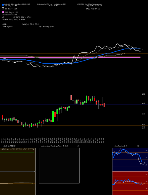 AVROBIO, Inc. AVRO Support Resistance charts AVROBIO, Inc. AVRO USA
