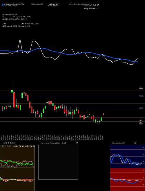 Chart Avnet Inc (AVT)  Technical (Analysis) Reports Avnet Inc [